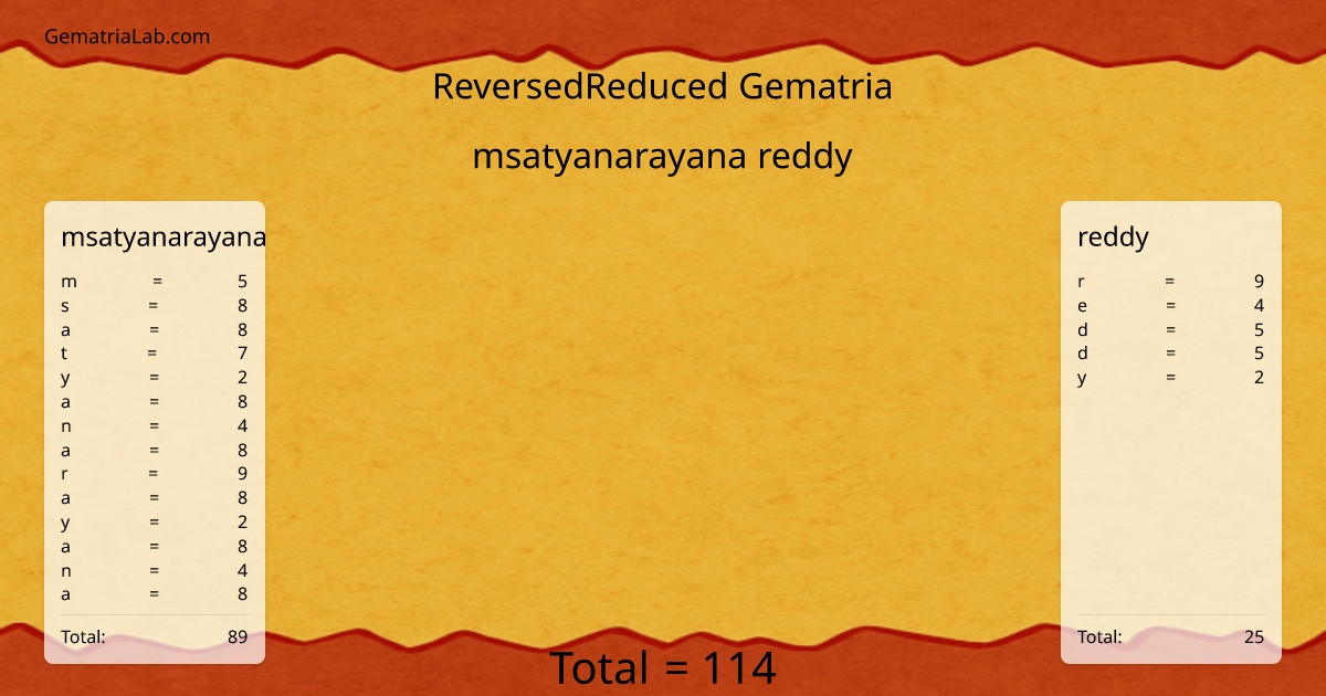 msatyanarayana reddy in reversedReduced Gematria
